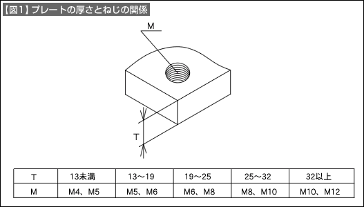 【図1】プレートの厚さとねじの関係