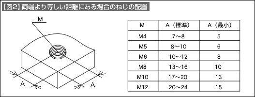 【図2】両端より等しい距離にある場合のねじの配置