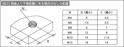 【図3】両端より不等距離にある場合のねじの配置