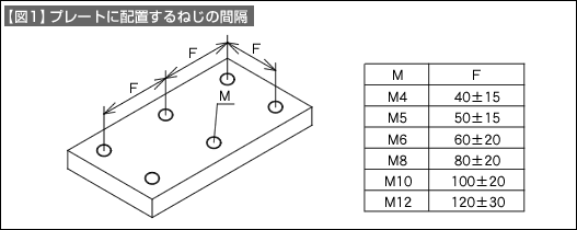 【図1】プレートに配置するねじの間隔