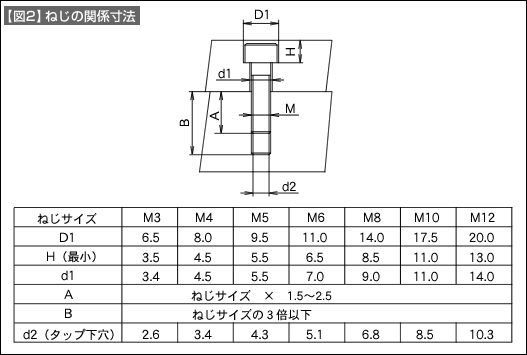 【図2】ねじの関係寸法