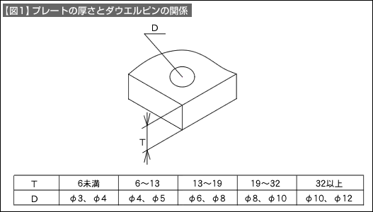 【図1】プレートの厚さとダウエルピンの関係