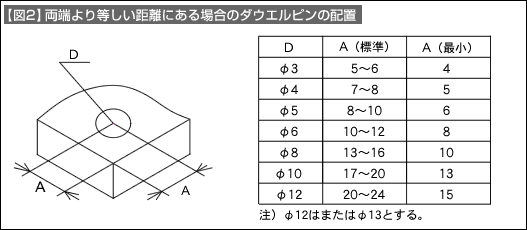 【図2】両端より等しい距離にある場合のダウエルピンの配置