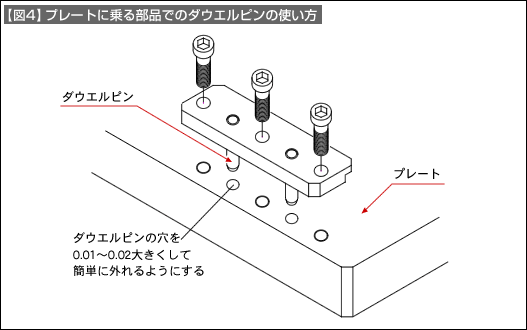 【図4】プレートにのる部品でのダウエルピンの使い方