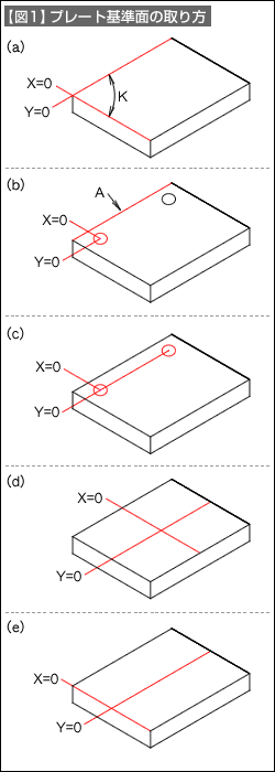 【図1】プレートの基準面の取り方