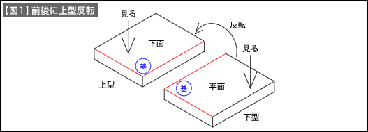 【図1】前後に上型反転