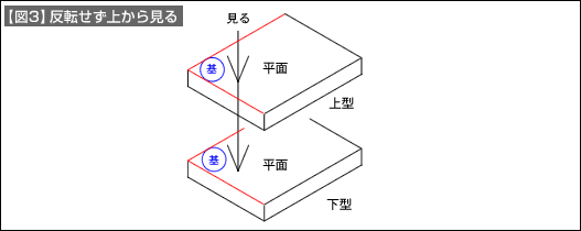 【図3】反転せず上から見る