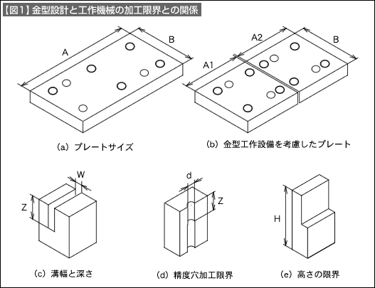 【図1】金型設計と工作機械の加工限界との関係