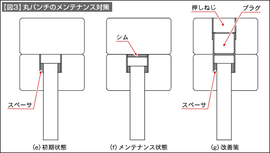 【図3】丸パンチのメンテナンス対策