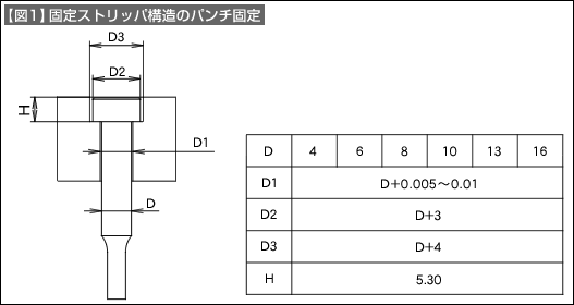 【図1】固定ストリッパ構造のパンチ固定