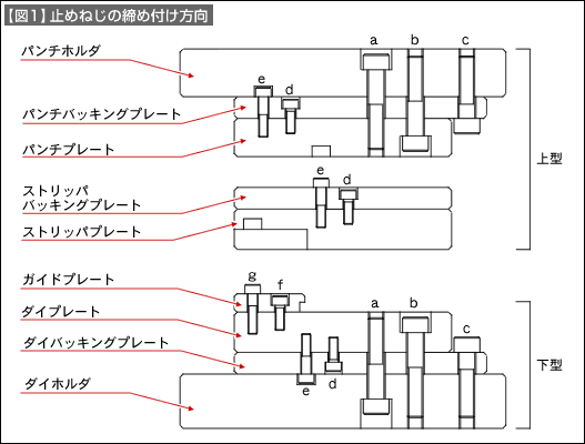 【図1】止めねじの締め付け方向