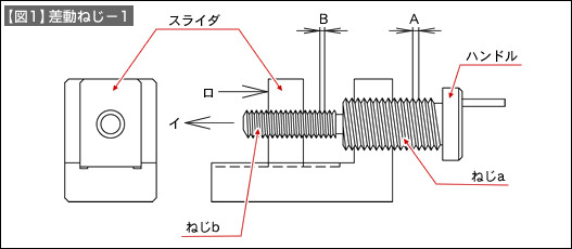 【図1】差動ねじー1