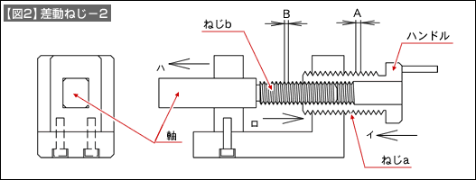【図2】差動ねじー2