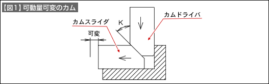 【図1】可動量可変のカム