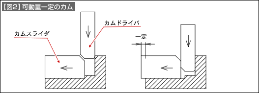 【図2】可動量一定のカム