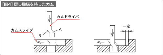 【図4】戻し機構を持ったカム