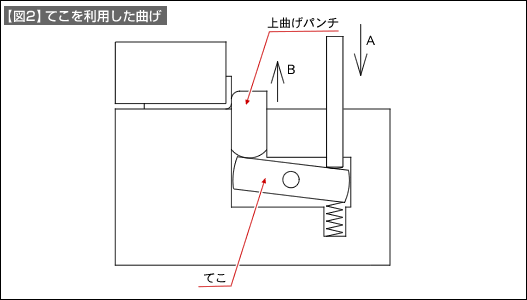 【図2】てこを利用した曲げ