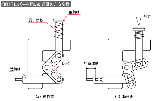 【図1】レバーを用いた運動の方向変換