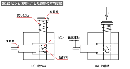 【図2】ピンと溝を利用した運動の方向変換