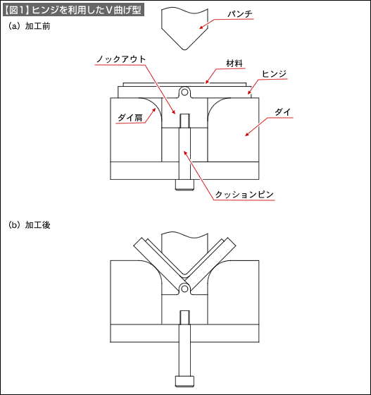 【図1】ヒンジを利用したV曲げ型