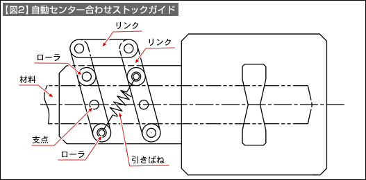 【図2】自動センター合わせストックガイド