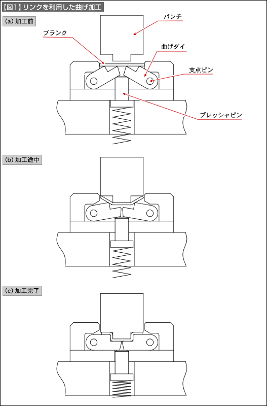 【図1】リンクを利用した曲げ加工