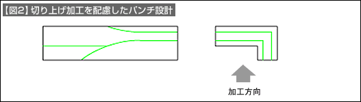 【図2】切り上げ加工を配慮したパンチ設計