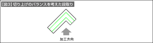 【図3】切り上げのバランスを考えた段取り