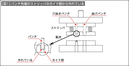 【図1】パンチ先端がストリッパのガイド部から外れている