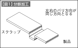 【図1】分断加工