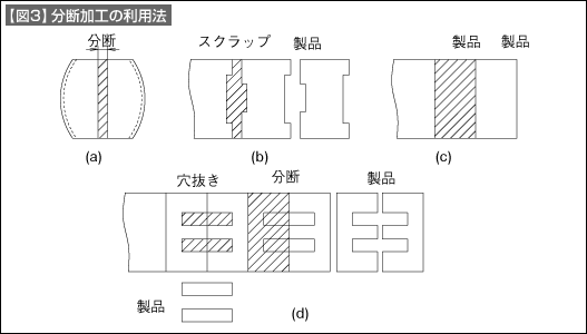 【図3】分断加工の利用法