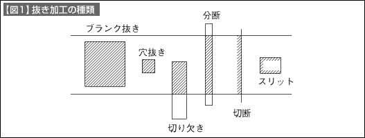 【図1】抜き加工の種類