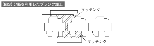 【図3】分断を利用したブランク加工