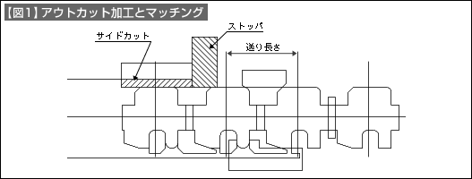 【図1】アウトカット加工とマッチング