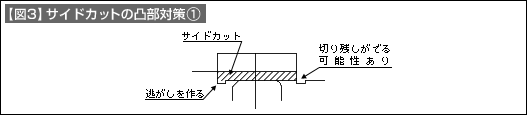 【図3】サイドカットの凸部対策①