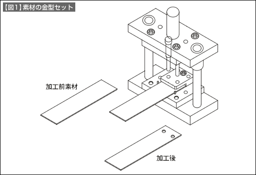 【図1】素材の金型セット