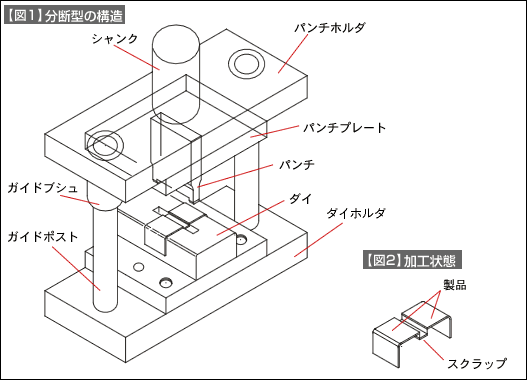 【図1】分断型の構造 【図2】加工状態