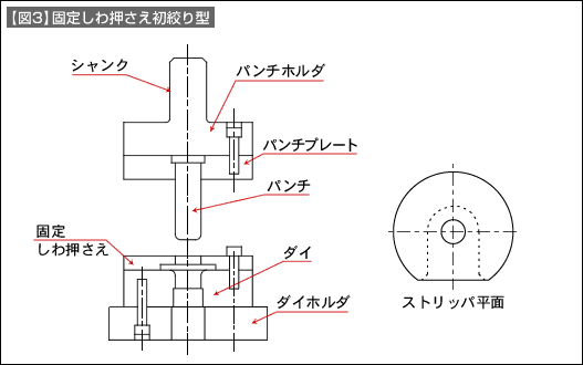 【図3】固定しわ押さえ初絞り型