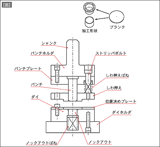 【図】可動しわ押さえ付きの絞り落とし構造の金型に、ノックアウトを組み込んだ構造