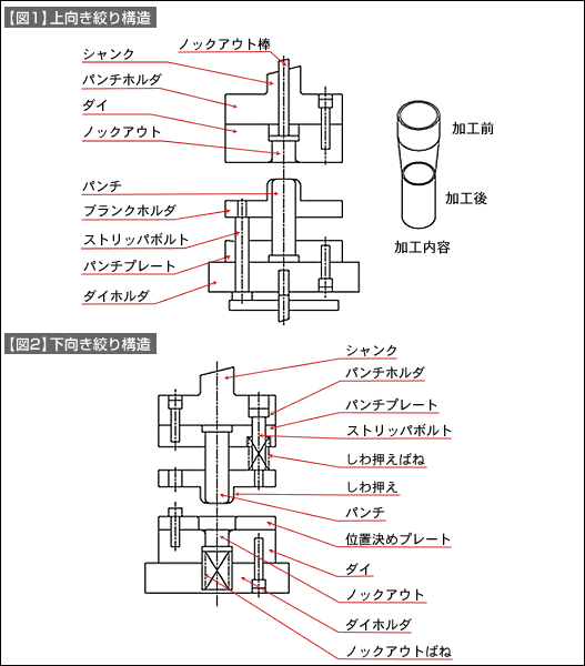 【図1】上向き絞り構造 【図2】下向き絞り構造