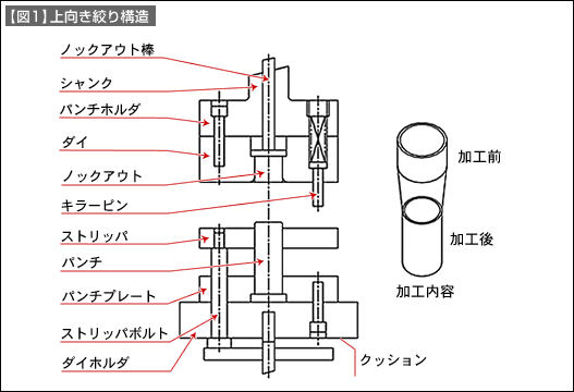 【図1】上向き絞り構造