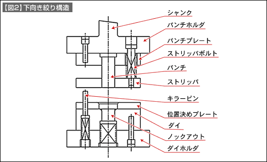 【図2】下向き絞り構造