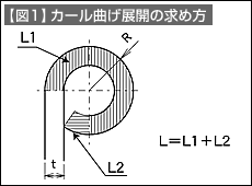 【図1】カール曲げ展開の求め方