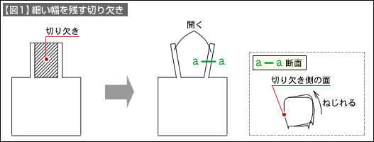 【図1】細い幅を残す切り欠き