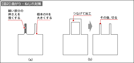 【図2】曲がり・ねじれ対策