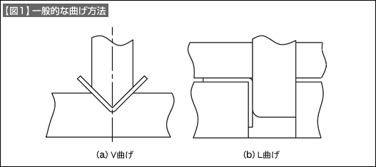 【図1】一般的な曲げ方法