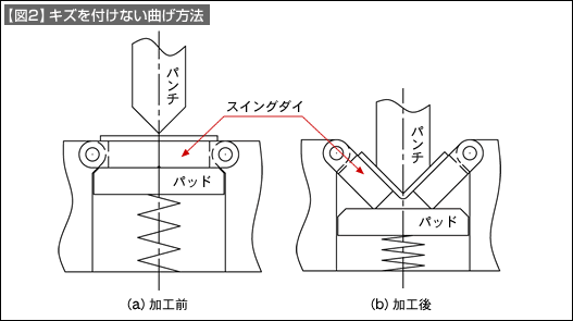 【図2】キズを付けない曲げ方法