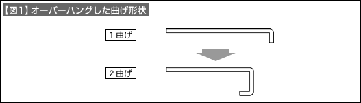 【図1】オーバーハングした曲げ形状