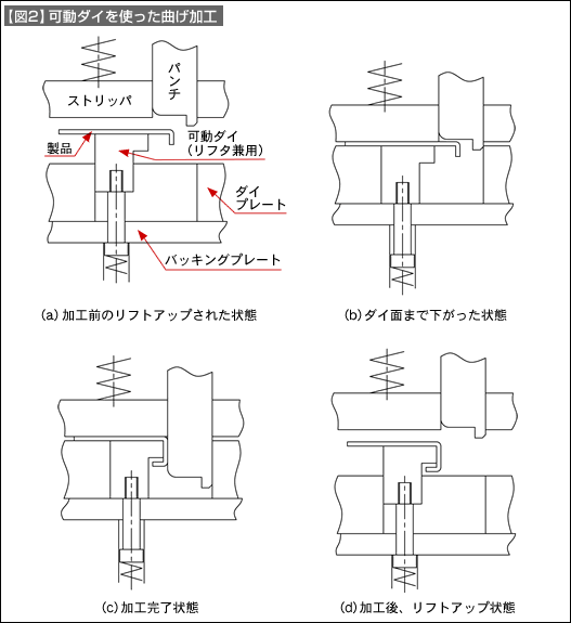 【図2】可動ダイを使った曲げ加工