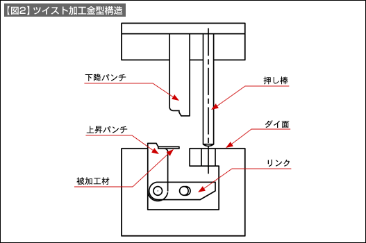 【図2】ツイスト加工金型構造